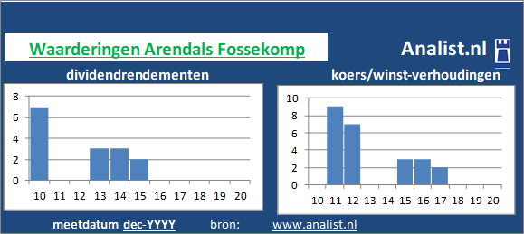 koerswinst/><BR><p>Het aandeel  betaalde in de voorbije vijf jaar geen dividenden uit. </p>Het aandeel kostte midden 2020 circa 139 maal het resultaat per aandeel. </p><p class=